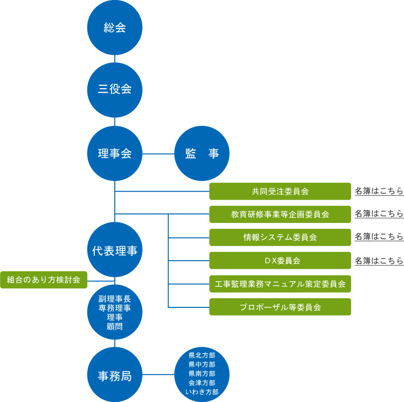 組織図